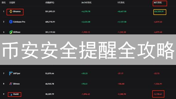 币安安全提醒全攻略：如何守卫您的加密资产？