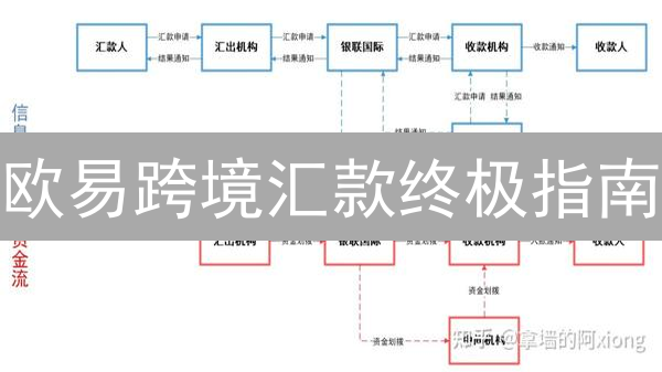 欧易跨境汇款终极指南：安全、快捷、省钱？你真的了解吗？