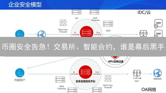 币圈安全告急！交易所、智能合约，谁是幕后黑手？