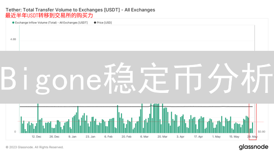 Bigone稳定币分析：连接加密世界与现实的桥梁