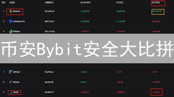 币安Bybit安全大比拼：谁是加密货币安全卫士？