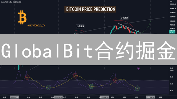 GlobalBit合约掘金：新手进阶指南，玩转高杠杆！