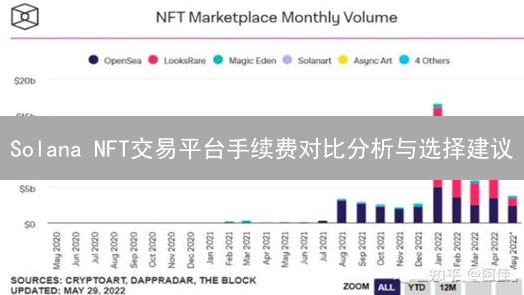 Solana NFT交易平台手续费对比分析与选择建议
